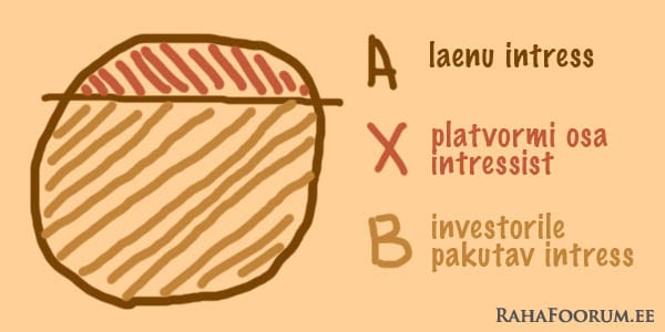 investori ja laenukontori osa intressist tagasiostugarantii korral