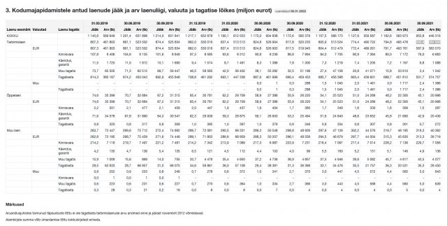 Allikas: Eesti Pank