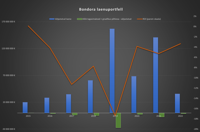 Bondora laenuportfell 2022-03.png