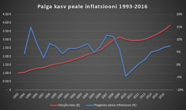 palga kasv peale inflatsiooni Eestis.jpg