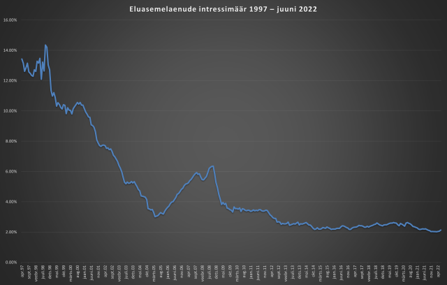 Eluasemelaenude intress 1997-2022 (EUR).png