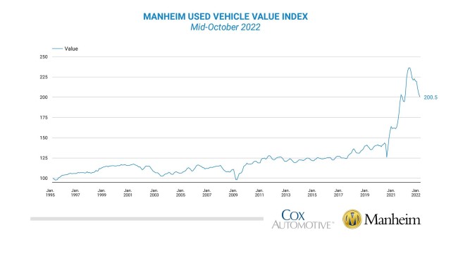 Manheim kasutatud autode index.jpg