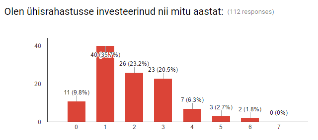 ühisrahastusse investeerimise kogemus