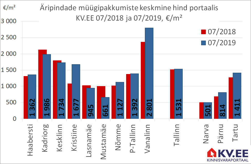 Äripindade müügipakkumiste keskmine hind kv.ee statistika põhjal.