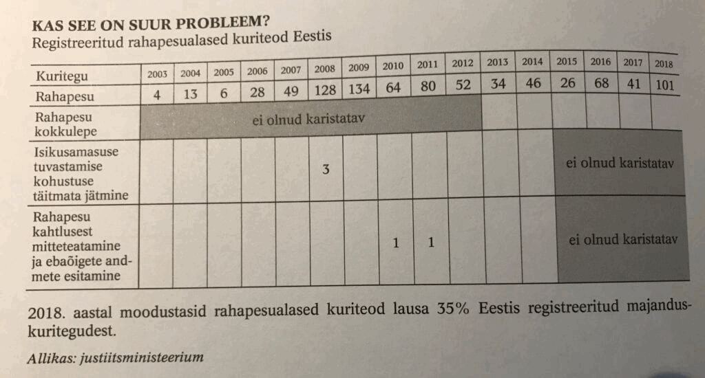 registreeritud rahapesualased kuriteod Eestis
