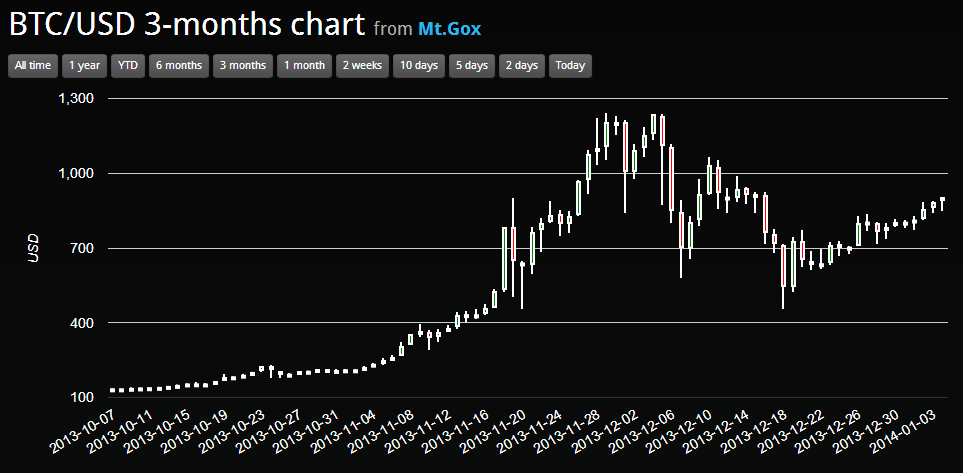 Bitcoin/USD BTC bitcoin