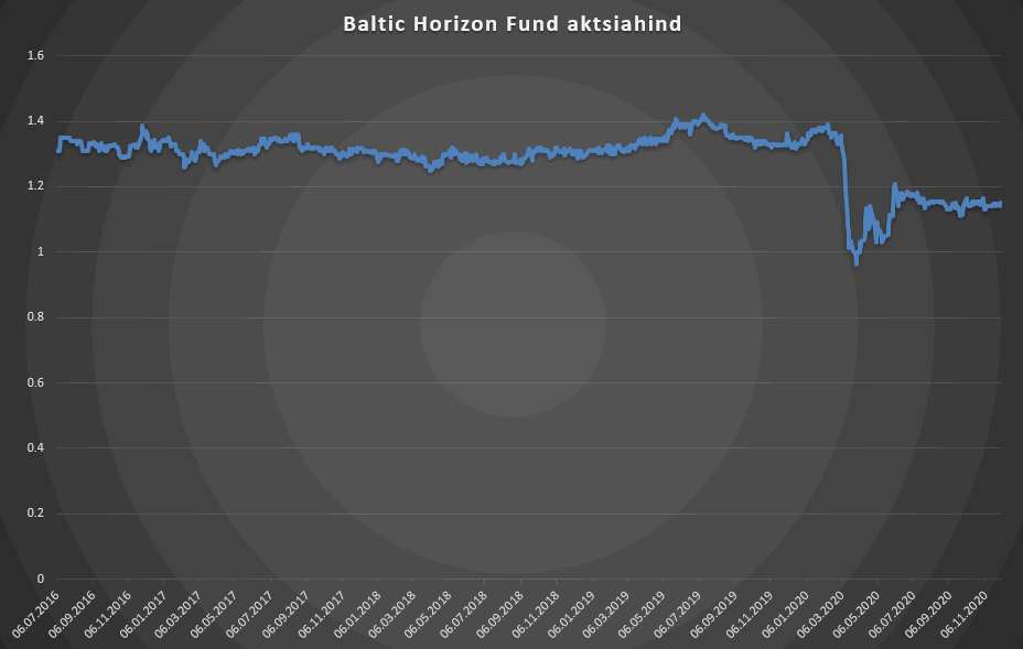 Baltic Horizon Fund aktsiahind (NHCBHFFT)
