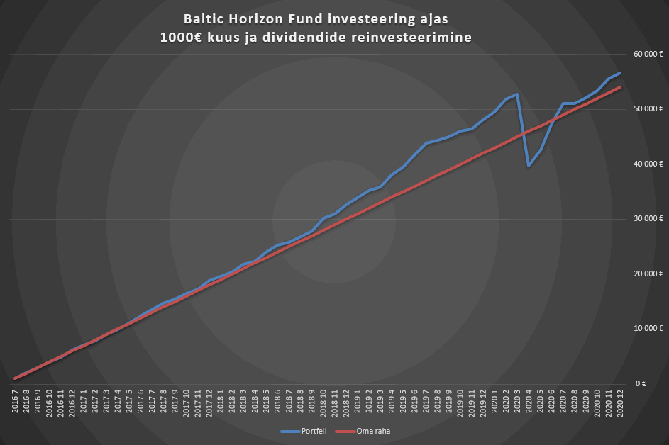 Baltic horizon fund portfelli tootlus läbi aja