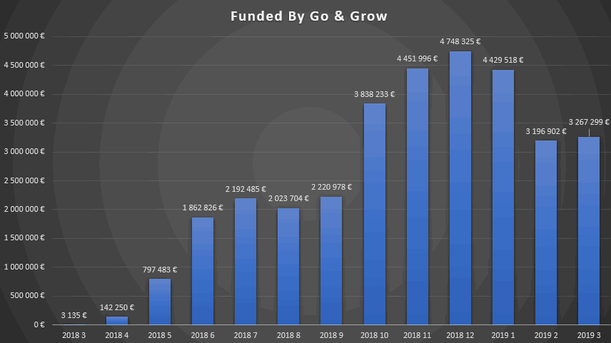 Bondora Go & Grow funded loans