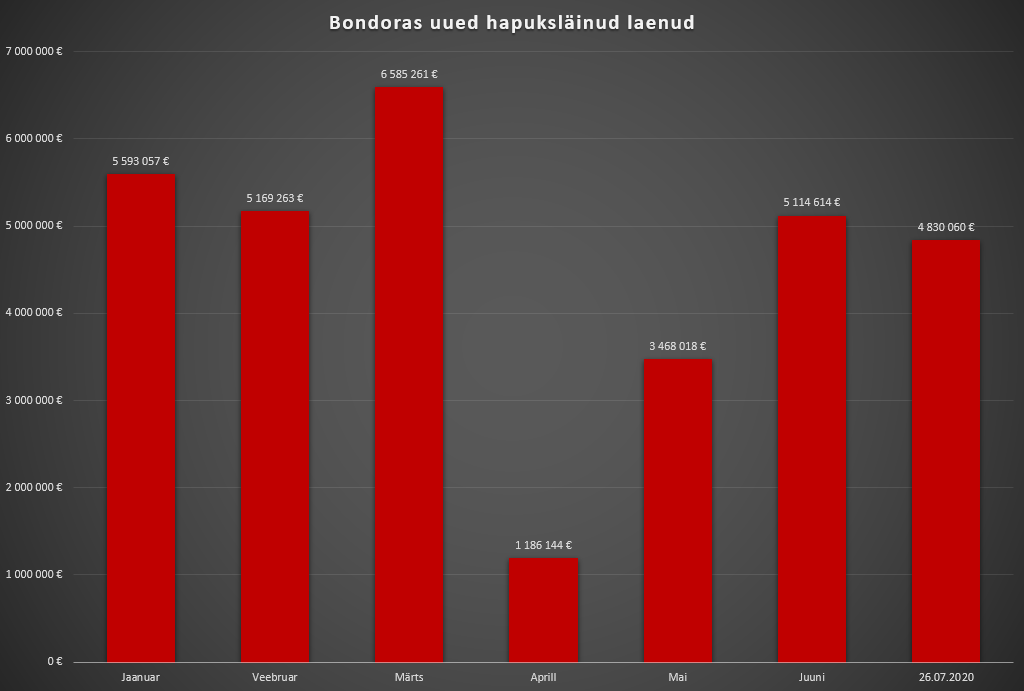 Koroonakriisi ajal Bondoras hapuks läinud uued laenud.