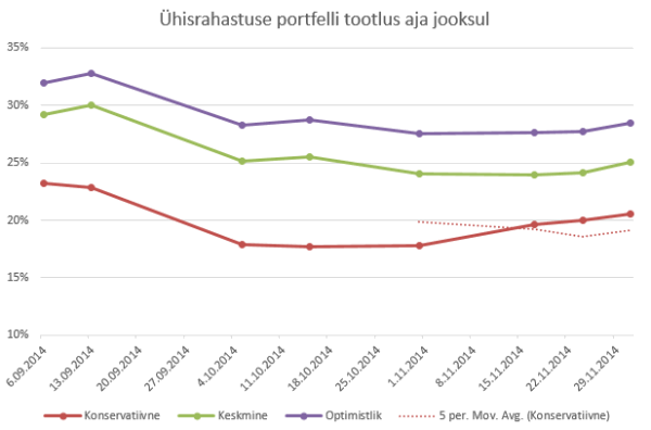 Minu Bondora ja omaraha portfellide annualiseeritud tootlus