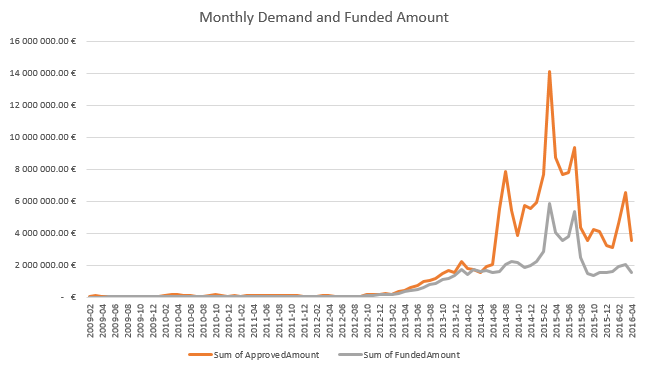 Bondora loan demand and monthly funded amount