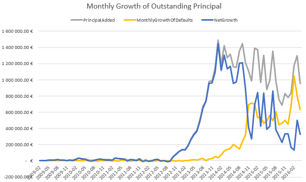Bondora portfolio growth