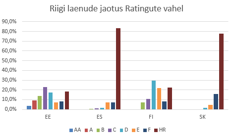 Bondora Ratingu jaotus riikide lõikes