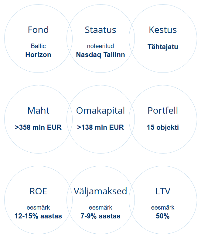 baltic horizon fund numbrid