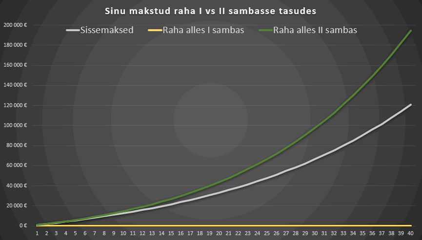 raha põlemine I sambas vs II sambas
