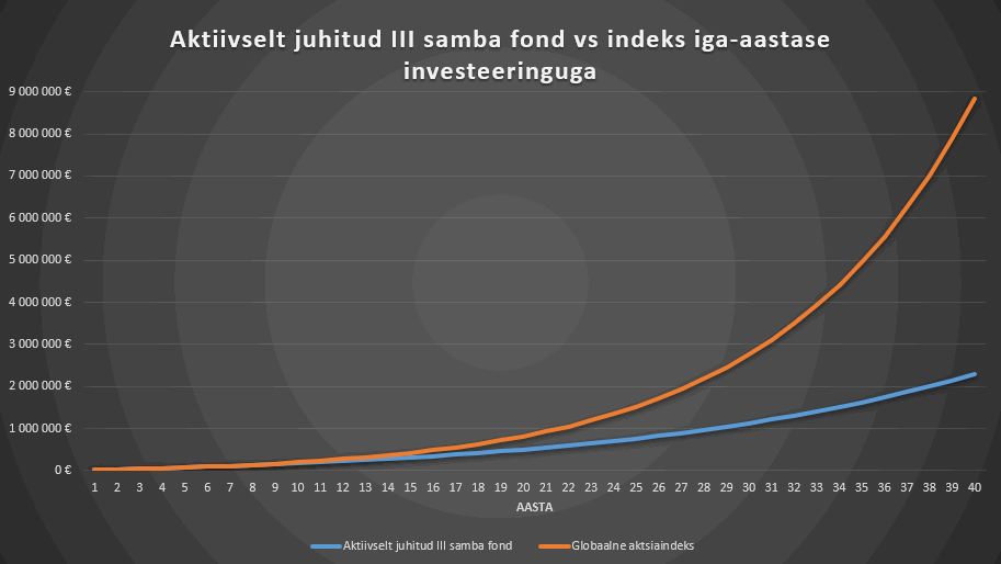 aktiivselt juhitud III samba fondi tootlus vs globaalse aktsiaindeksi tootlus