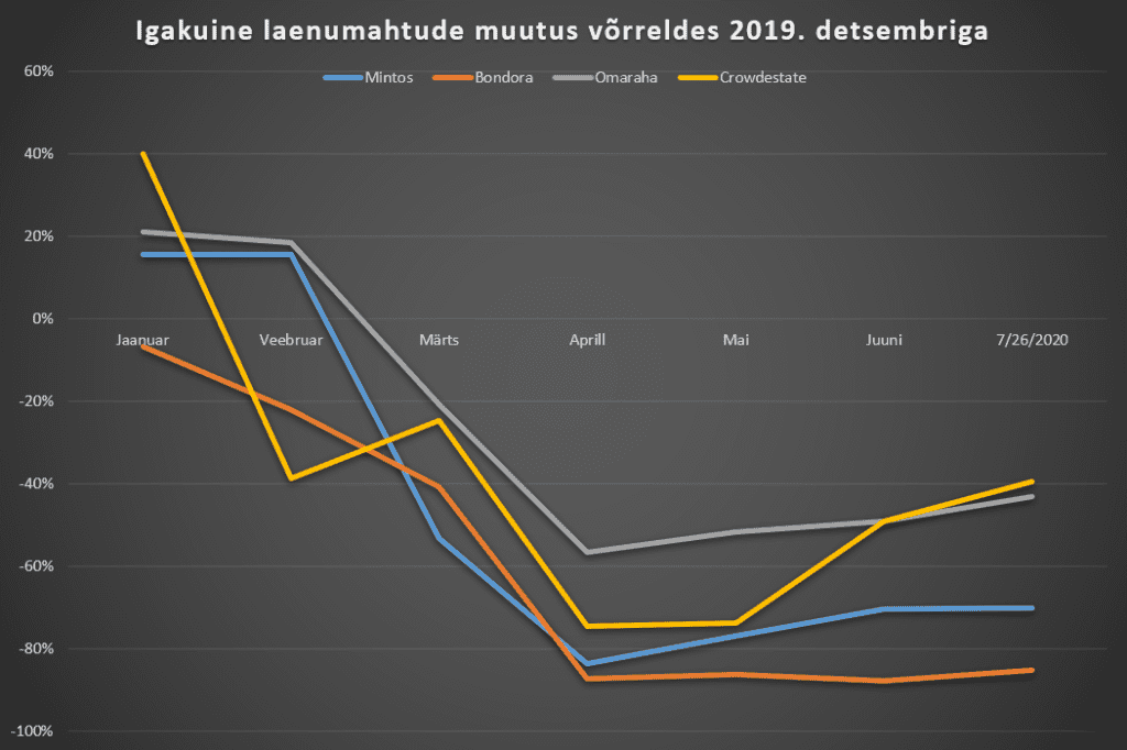 Ühisrahastusportaalide laenumahtude muutus koroonakriisi ajal võrreldes 2019. aasta detsembriga.