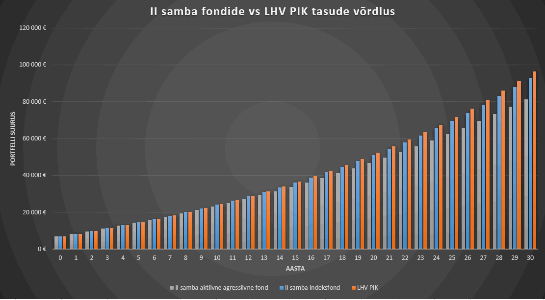 LHV pensioni investeerimiskonto vs II samba indeksfond ja aktiivne agressiivne fond