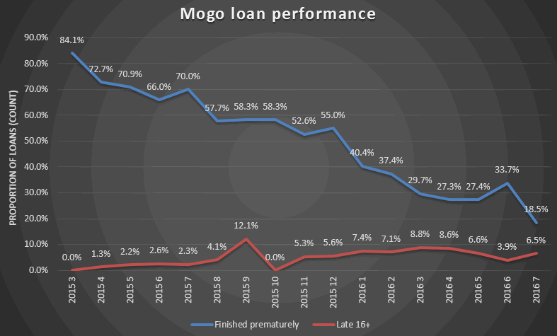Mogo default rate and late loans