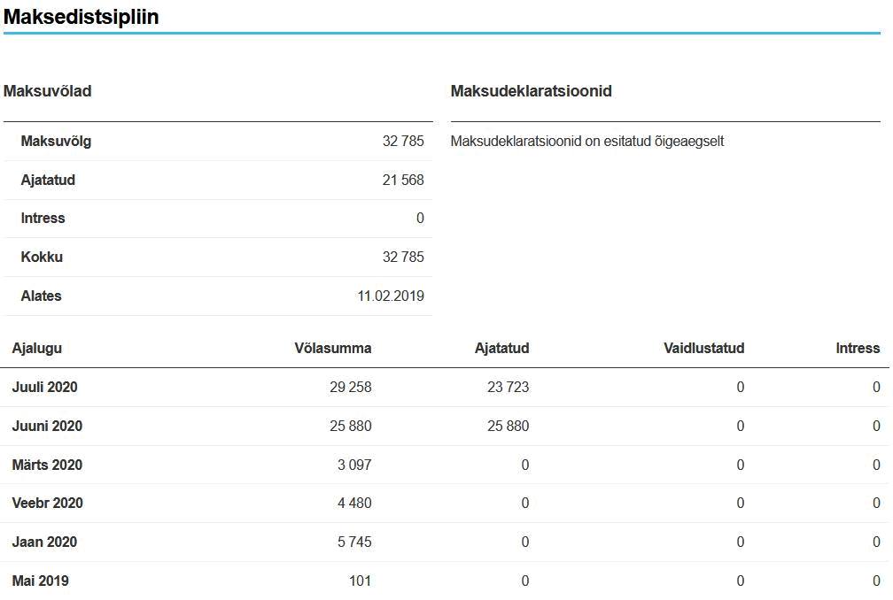Tamula Kodu OÜ on 2019. aasta veebruarist maksuvõlgadega hädas.