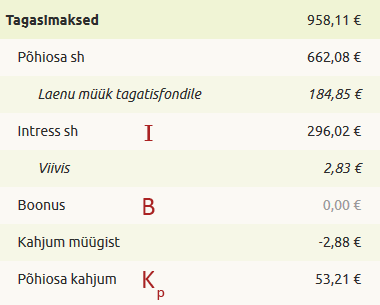 Omaraha investeeringute realiseeritud tulu