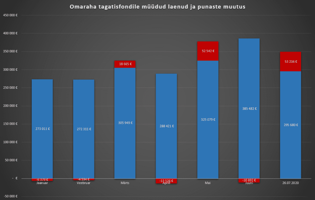 Omaraha tagatisfondile müüdud laenud ja punaste muutus covid-19 kriisi ajal.