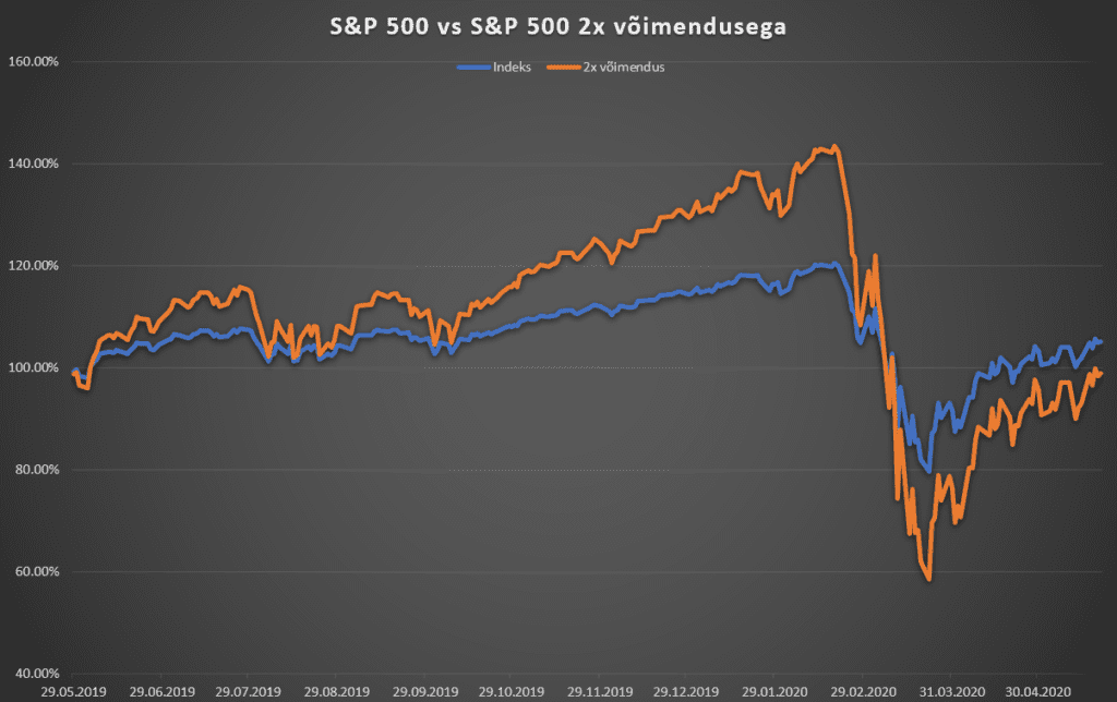 S&P 500 indeksfondi ja 2x võimendusega fondi tootluste võrdlus.