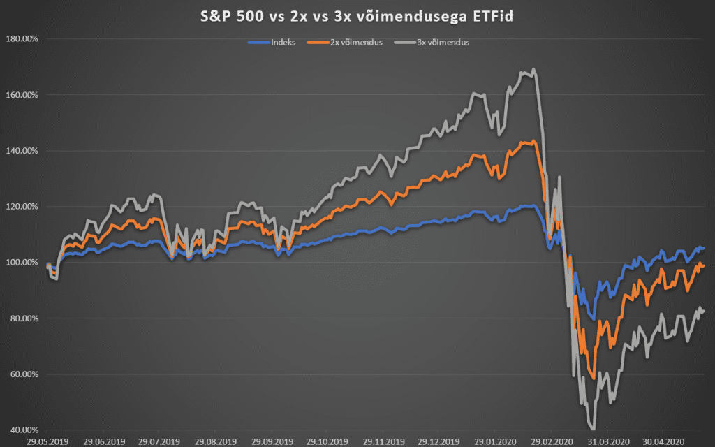 S&P 500 indeksfondi tootlus võrreldes kahekordse ja 3x võimendusega ETFiga.
