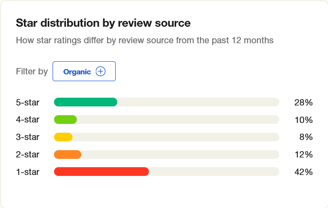 Trustpilot orgaanilise tagasiside jaotus.