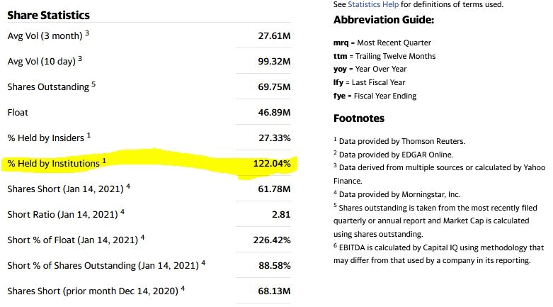 gamestop aktsia 122% institutsionaalsete investorite käes