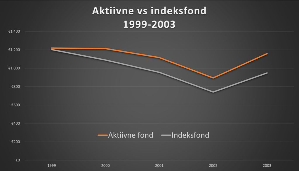 aktiivne fond vs indeksfond 1999-2003