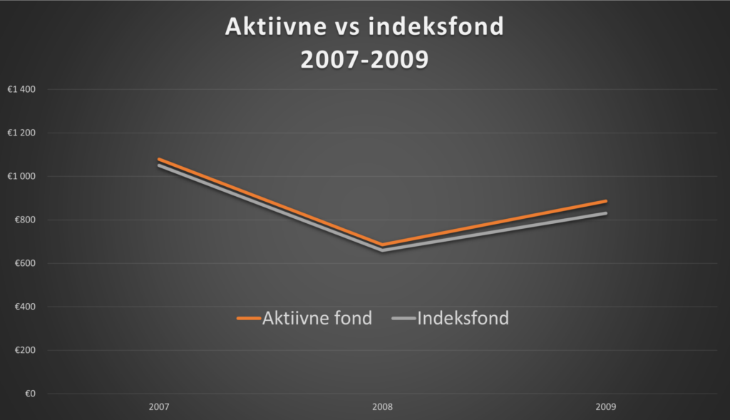 aktiivne fond vs indeksfond 2007-2009
