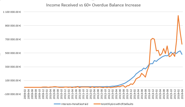 Bondora interest and penalty, vs defaulted loan amount