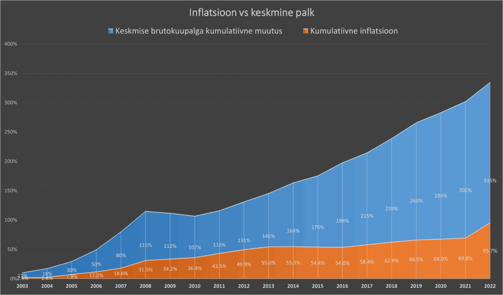 Inflatsioon ehk hindade tõus vs keskmise palga kasv läbi aja.