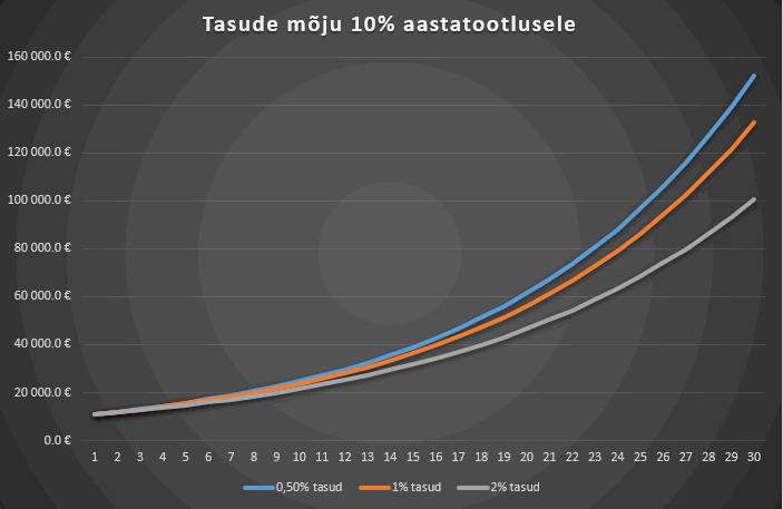 kõrgete tasude mõju investeeringu 10% aastatootlusele