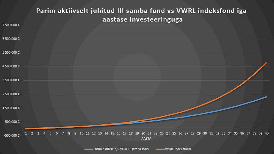 Kas investeerida indeksfondi või III pensionisamba fondi?