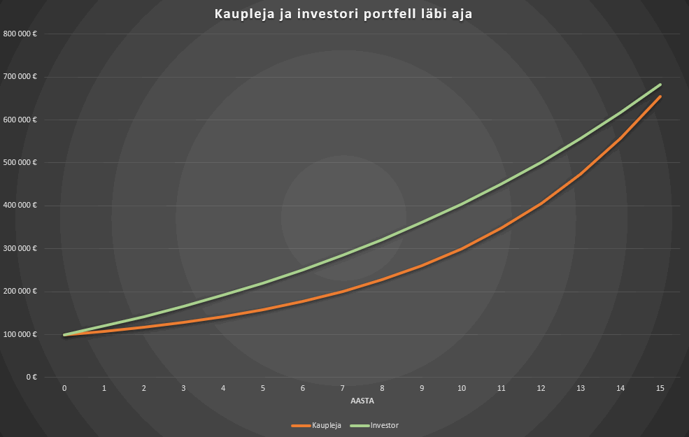 kaupleja ja investori tulemuste võrdlus läbi aja