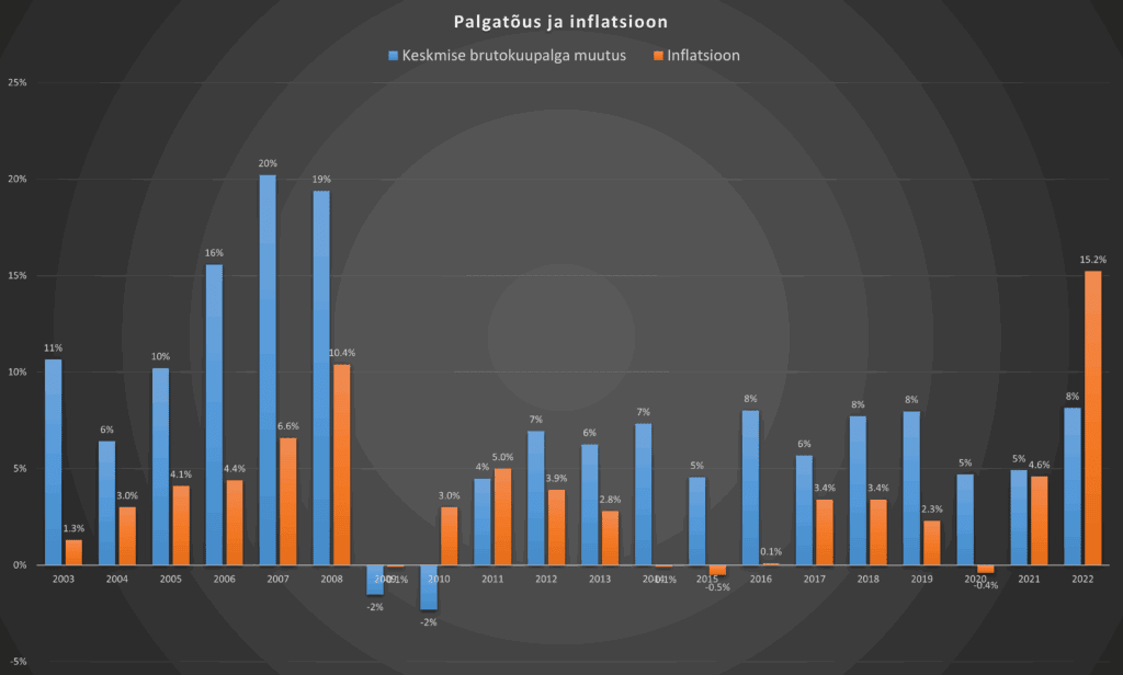 Aastane keskmine palgatõus vs inflatsioon.