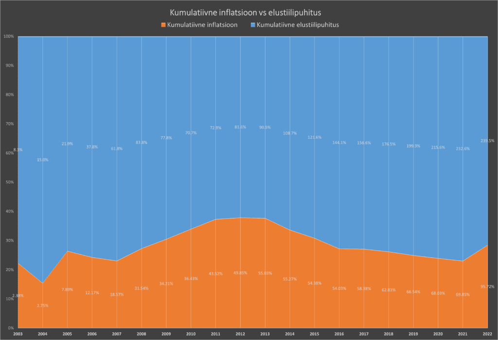 Kumulatiivne inflatsioon vs elustiilipuhitus Eestis läbi aja.