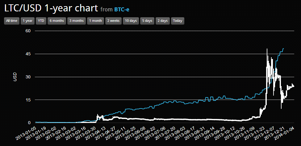 litecoin hind USD-s