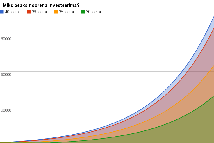 investeerimine ja miks peaksid seda varakult tegema