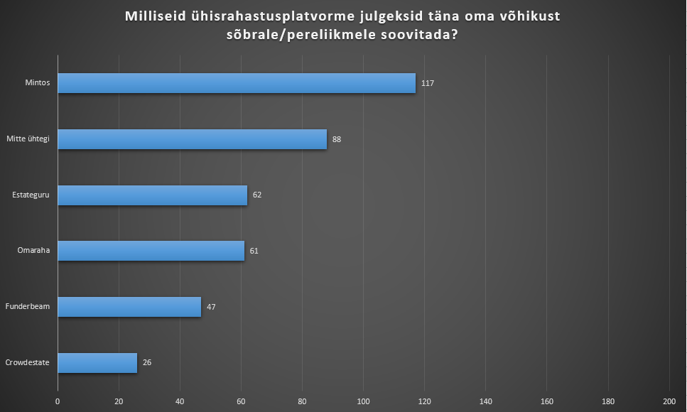 milliseid ühisrahastusplatvorme investorid soovitavad