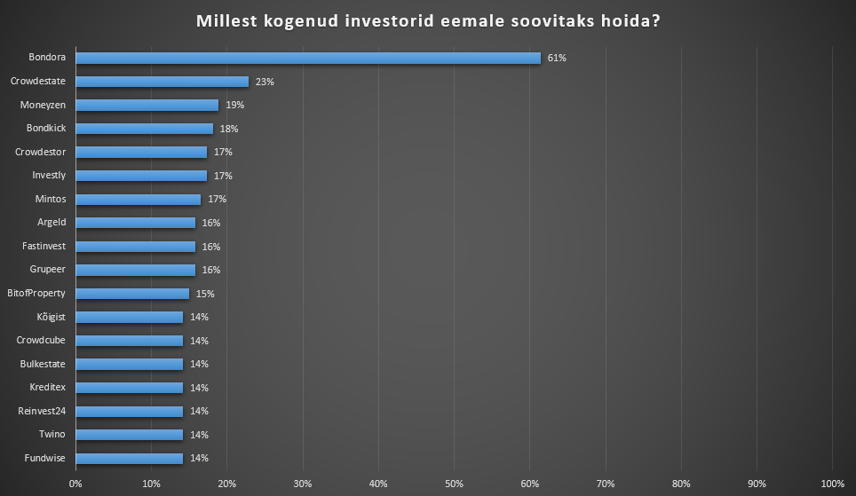 milliseid ühisrahastusplatvorme investorite arvates vältida tasub