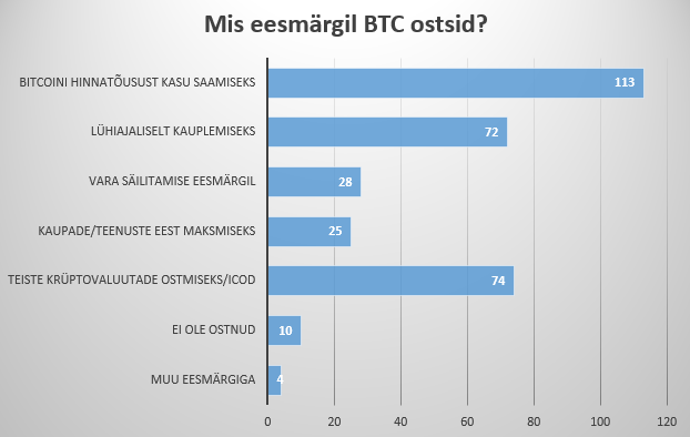 Miks inimesed Bitcoine ostavad?