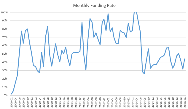 Funding Rate ehk Bondora igakuine rahastamismäär