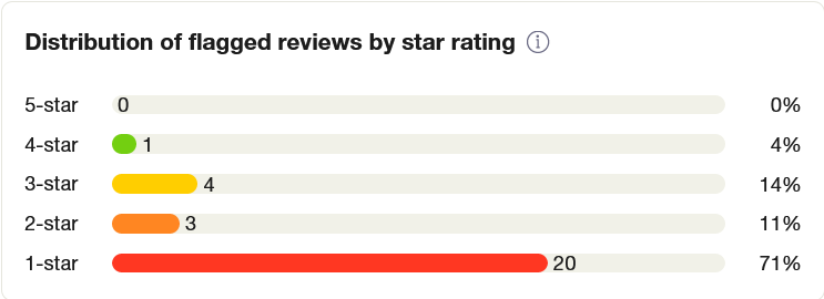 Trustpilot lehel teenusepakkuja poolt raporteeritud tagasiside statistika.