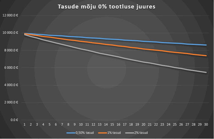 Haldustasu mõju investeeringule ilma tootluseta perioodidel