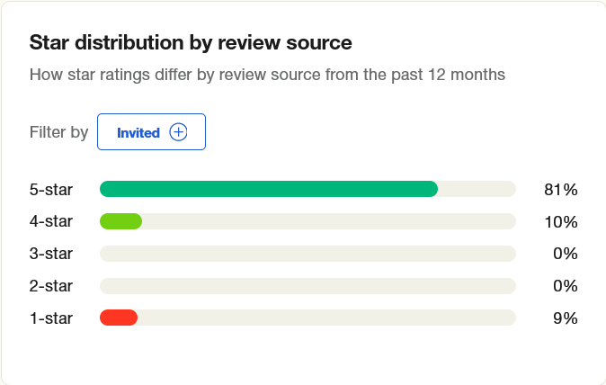 Trustpilot kutsutud tagasiside jaotus.