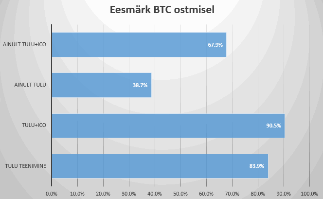 Bitcoini ostetakse tulu teenimise eesmärgiga?